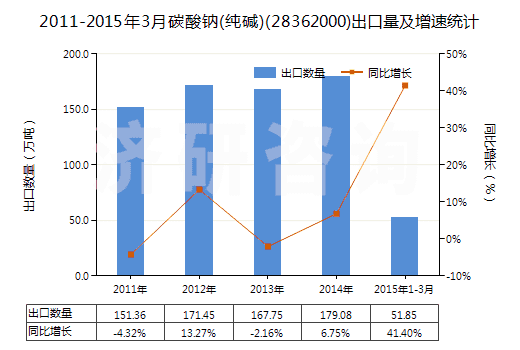 2011-2015年3月碳酸鈉(純堿)(28362000)出口量及增速統(tǒng)計(jì)